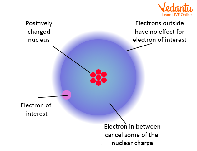 Electron Gain Enthalpy