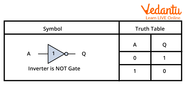 Symbol and Truth Table for NOT Operator