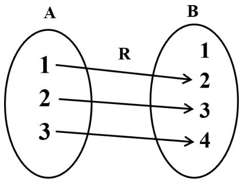 Set A with elements {1,2,3} mapped to set B with elements {1,2,3,4}