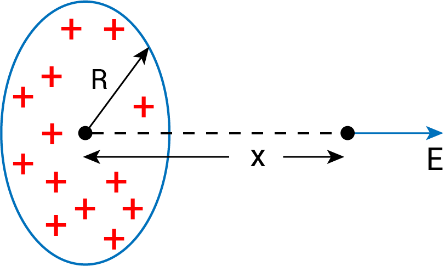 At a point on the axis of disc