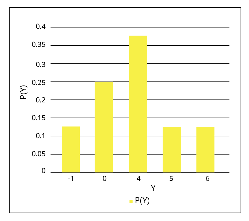 Distributions of Y