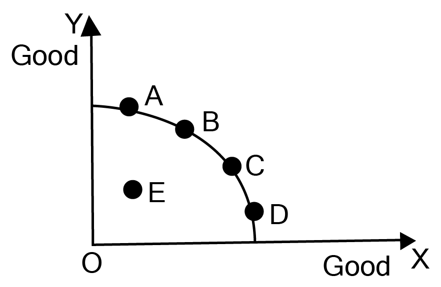 Different combinations of good X and good Y