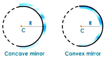 Radius of Curvature