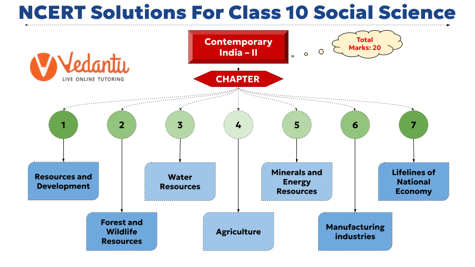 NCERT Solutions for Class 10 Geography - Contemporary India II