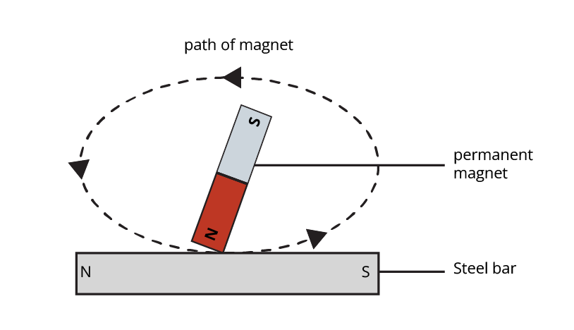 Phenomenon of Magnetisation