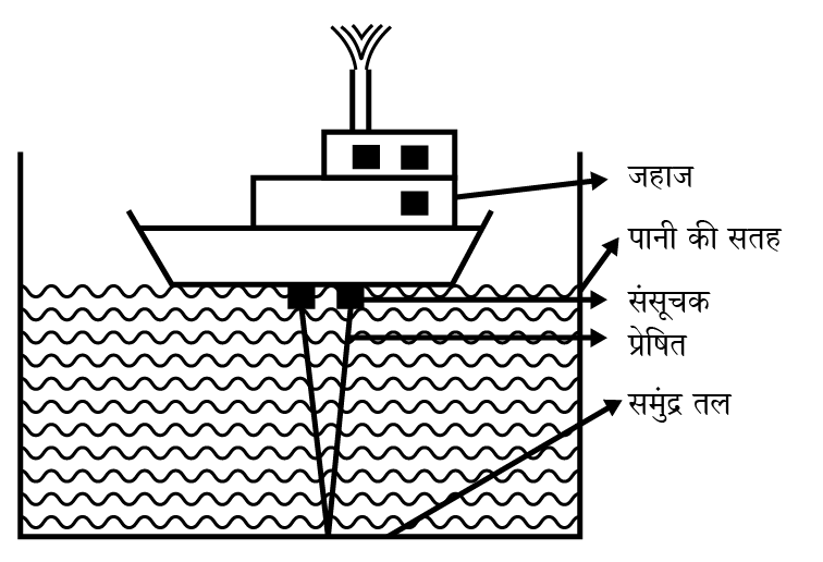 A copy of the sound sent by the transmitter and received by the detector.