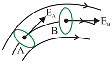 Two field lines cannot cross each other