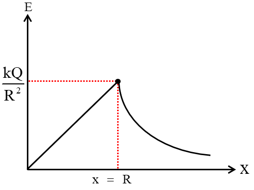 Non conducting solid sphere 2