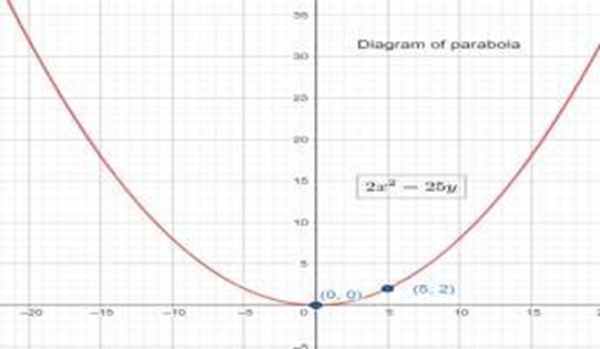 the equation of the parabola is