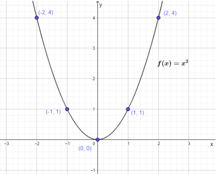 Graph of a parabola