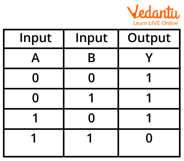 Example of a Truth Table