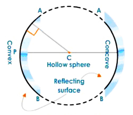 Concave and Convex Mirror