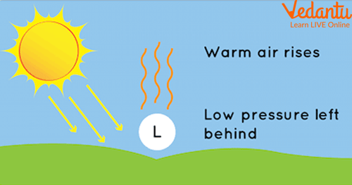 Sun contributing to the formation of wind