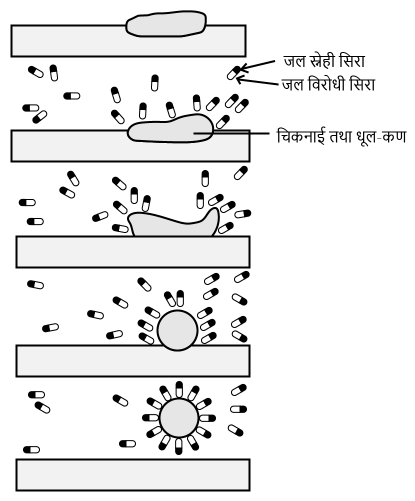 Denoting the process of lubricating and separating dust by soap