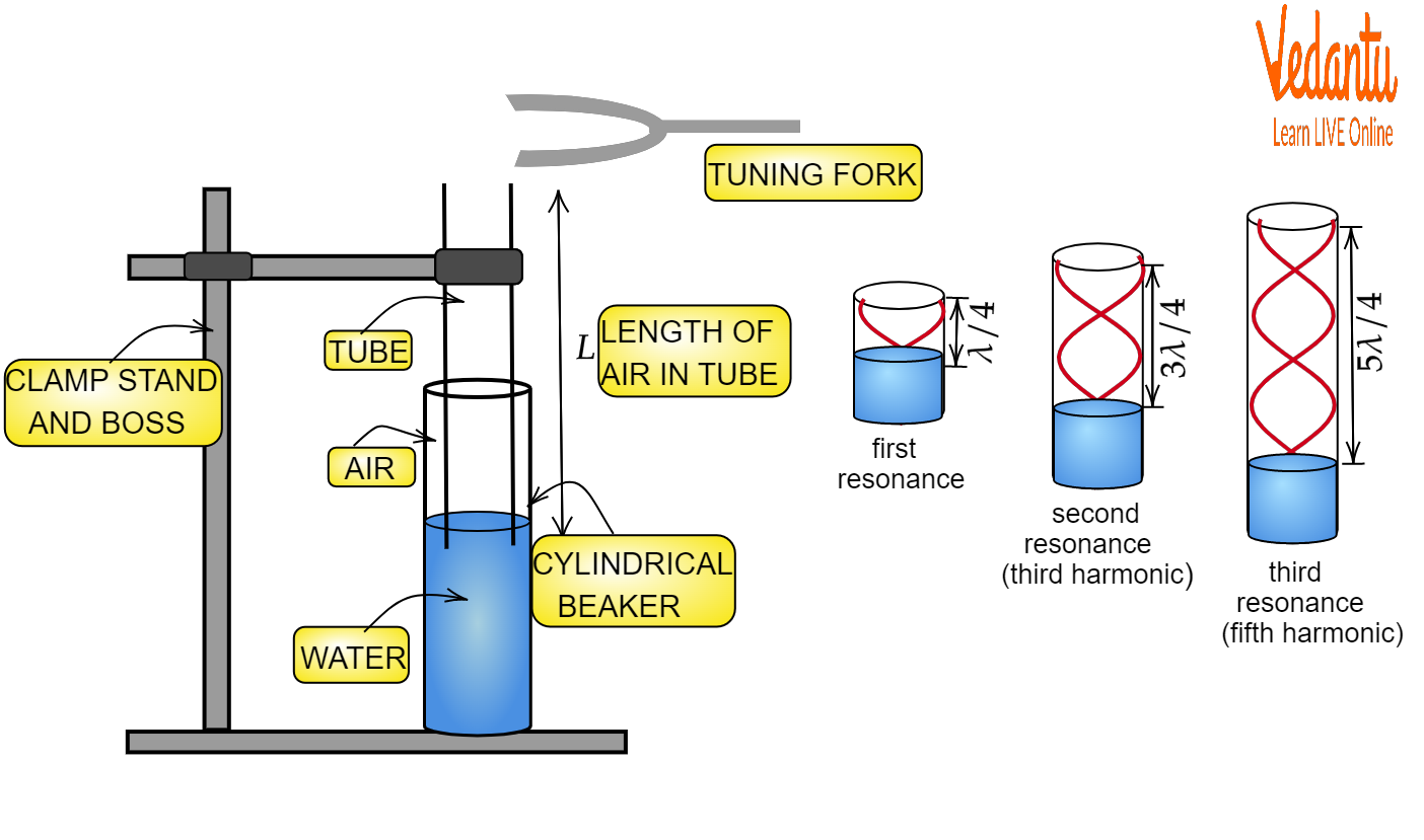 Resonance Tube Apparatus