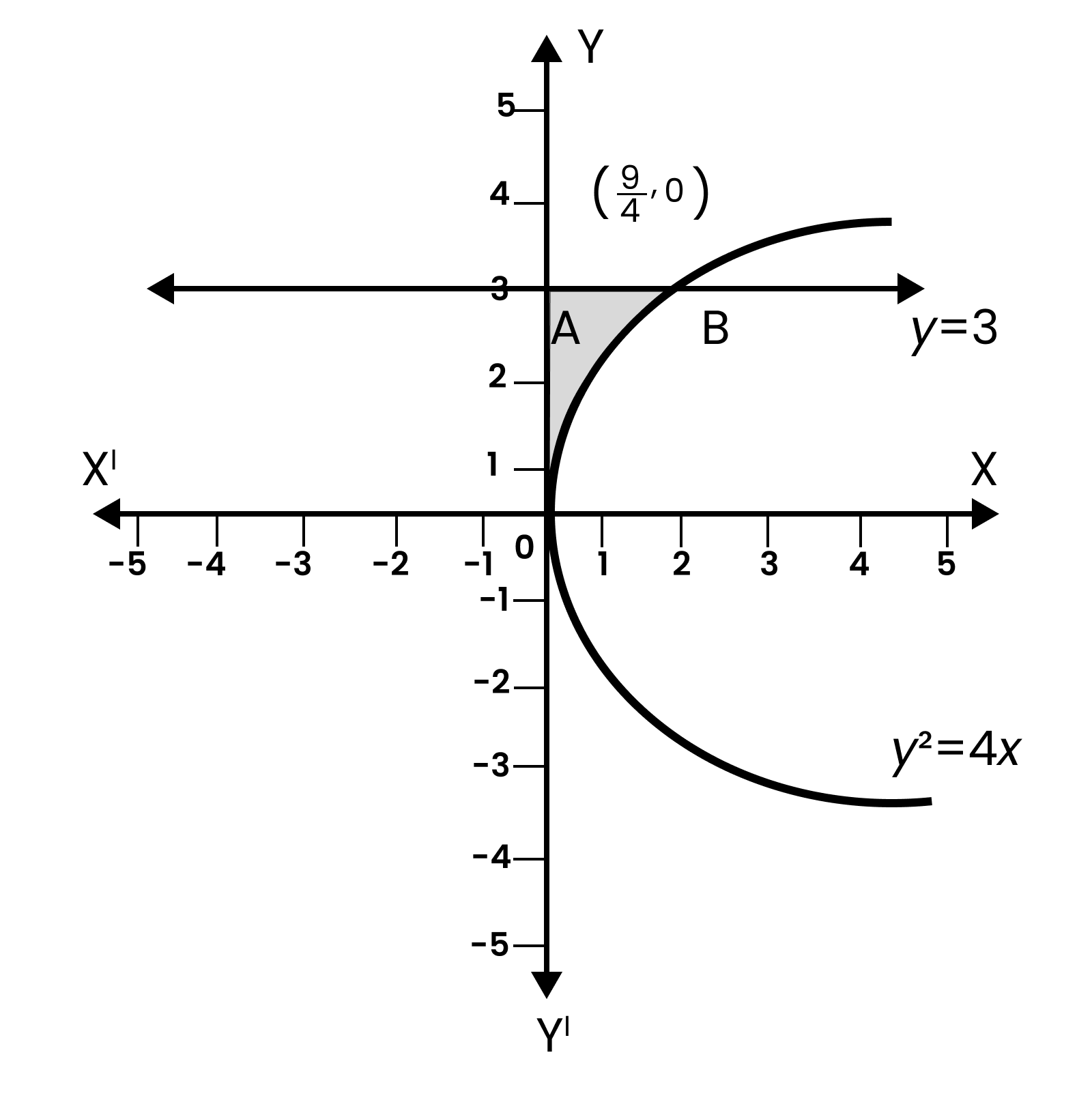 the region bounded by the curve