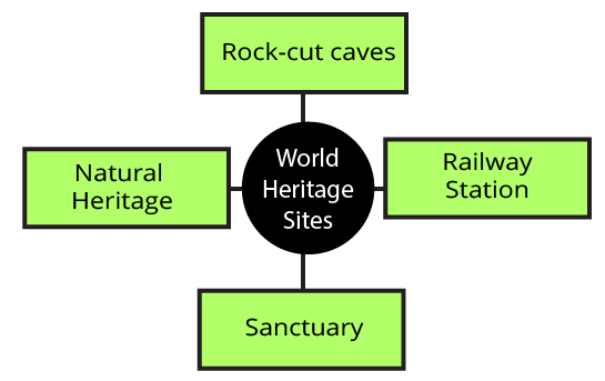 Incomplete Chart