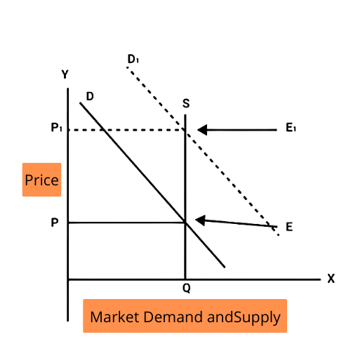 Rise in Demand
