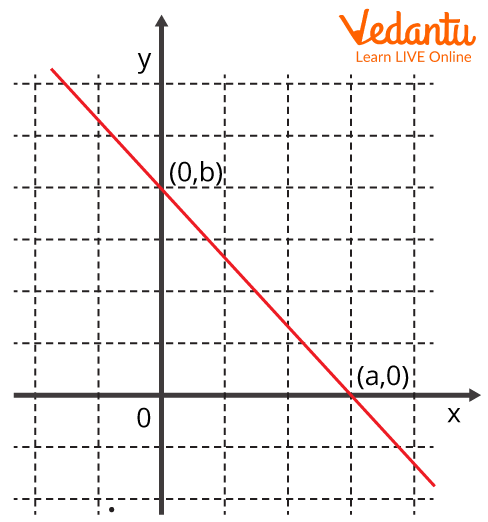 Graph Showing The Intercepts At X And Y Axis