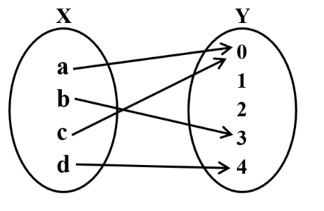 Set X with elements {a,b,c,d} mapped to set Y with elements {0,1,2,3,4}