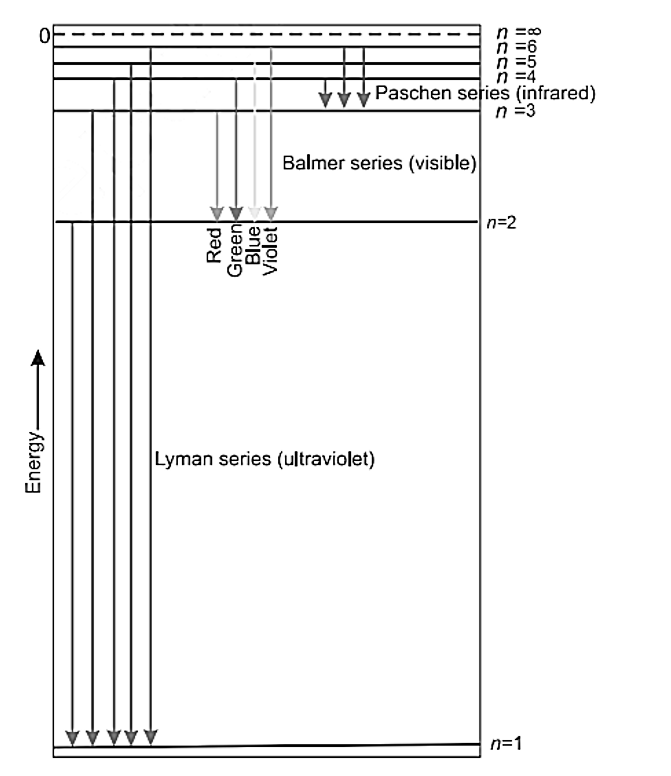 Line Spectrum of Hydrogen