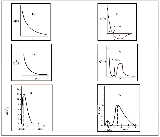 Probability Distribution Diagrams for 1s and 2s