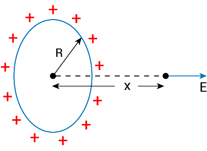 At a point on the axis of ring