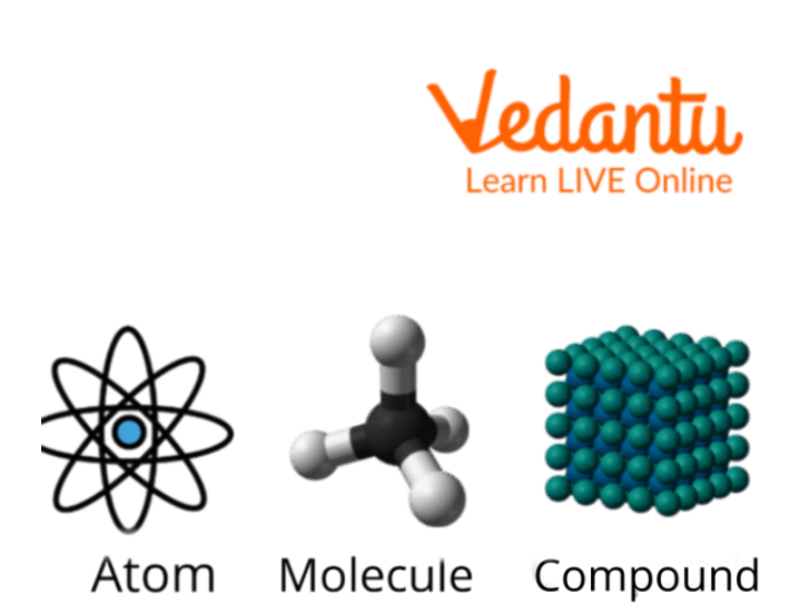 Relation between Atoms, Molecules and Compounds.