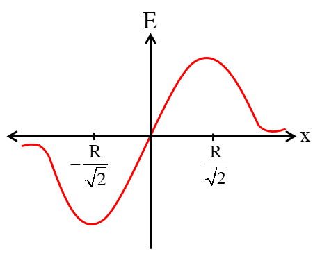 At a point on the axis of ring 2