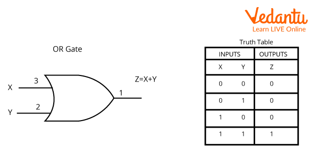 Symbol and Truth Table for OR Gate