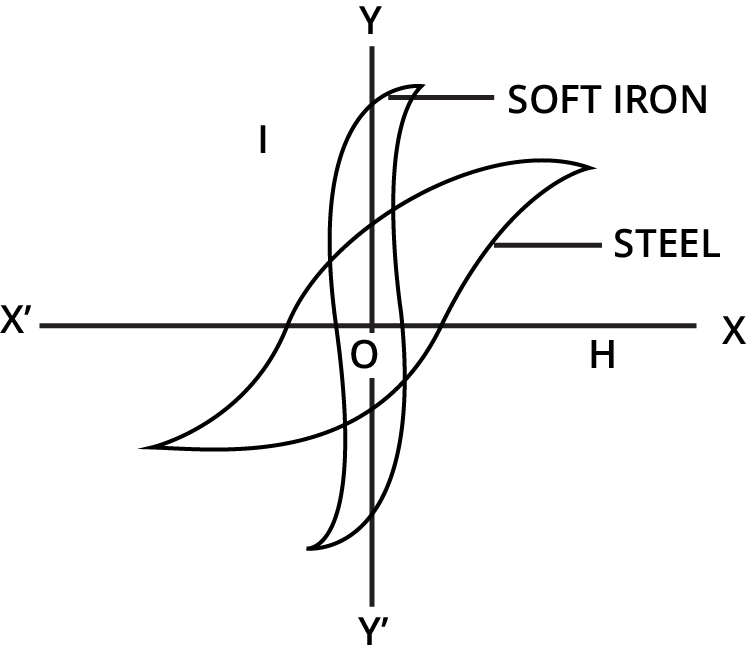 Arc subtends angle