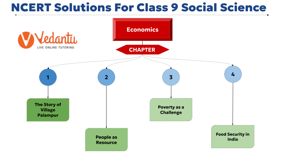 NCERT Solutions for Class 9 Economics