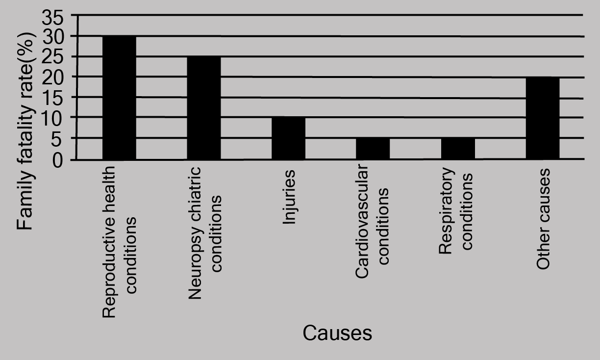 A bar graph on the x-axis and family fatality rate on the y-axis