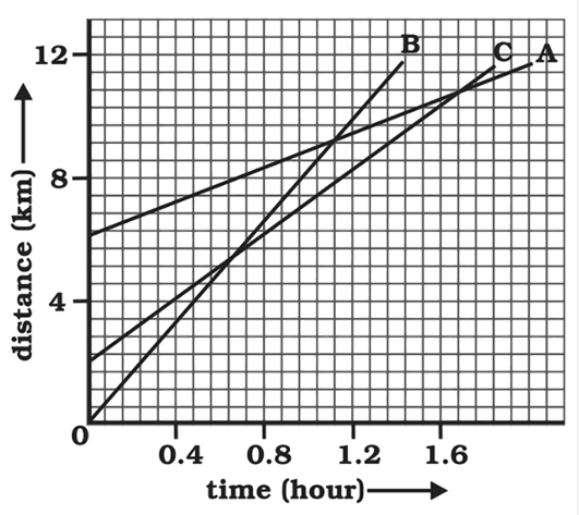 Distance-time graph of three objects