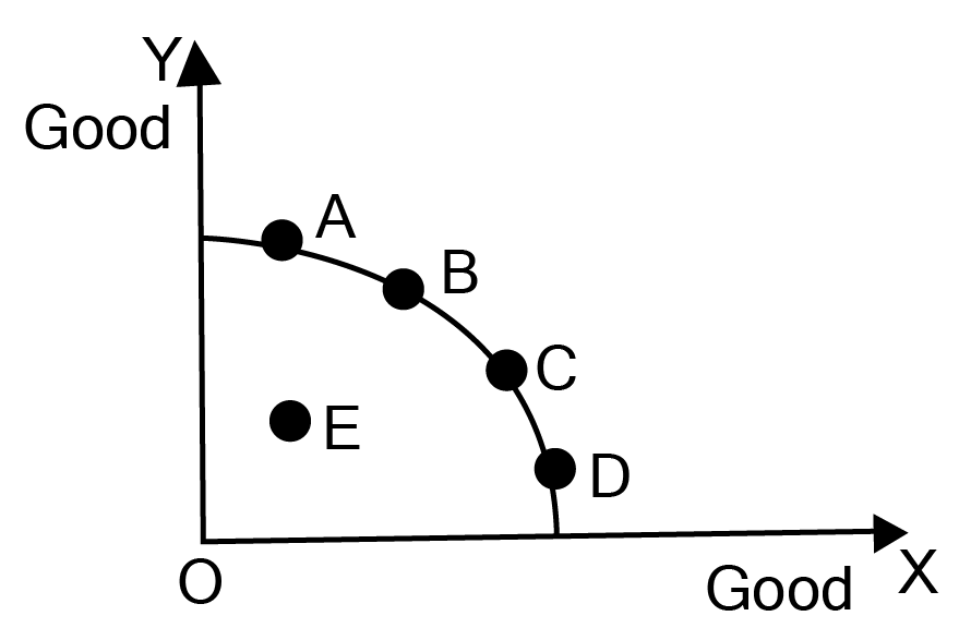 Different combinations of good X and good Y