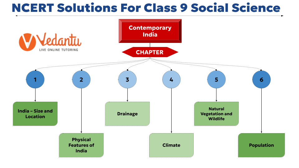 NCERT Solutions for Class 9 Geography - Contemporary India