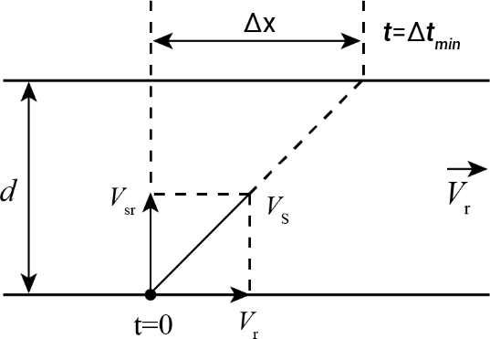 Shortest Path