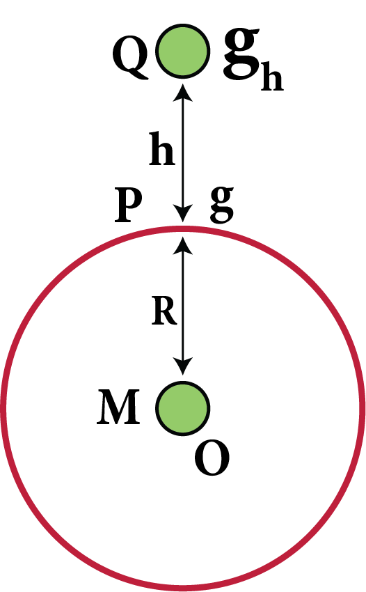 Variation of Acceleration Due To Gravity at a Height h