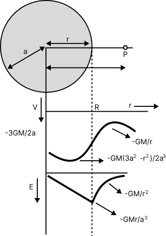 Gravitational Field Intensity and Gravitational Potential Due to a Solid Sphere