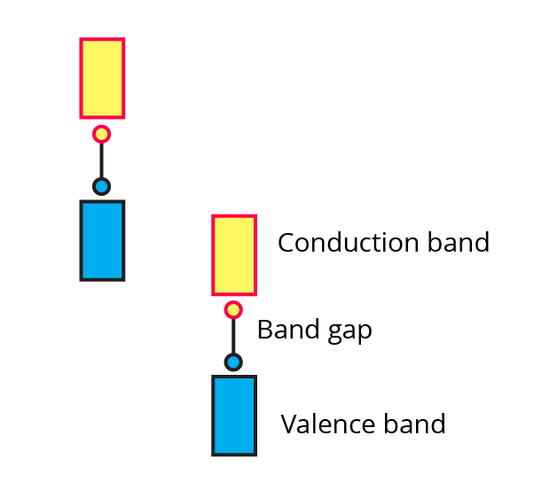 picture represents bands of MOs for Si