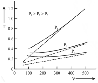 T-V graph