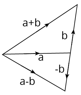 Difference (Subtraction) of Vectors