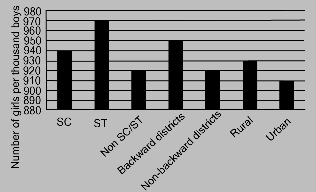 A bar graph