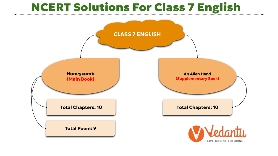 NCERT Solutions for Class 7 English