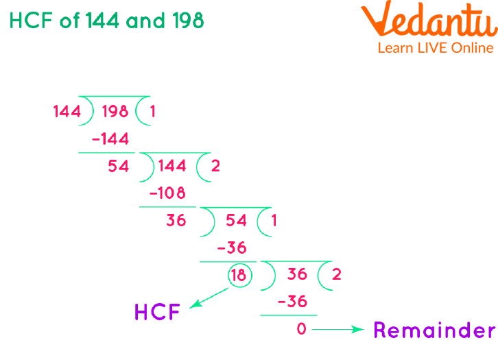 HCF of 144 and 198 by Using <a href='https://elitestealsonly.com/maths/long-division'>Long Division</a> Method