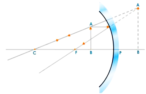 Object Between Pole and Focus