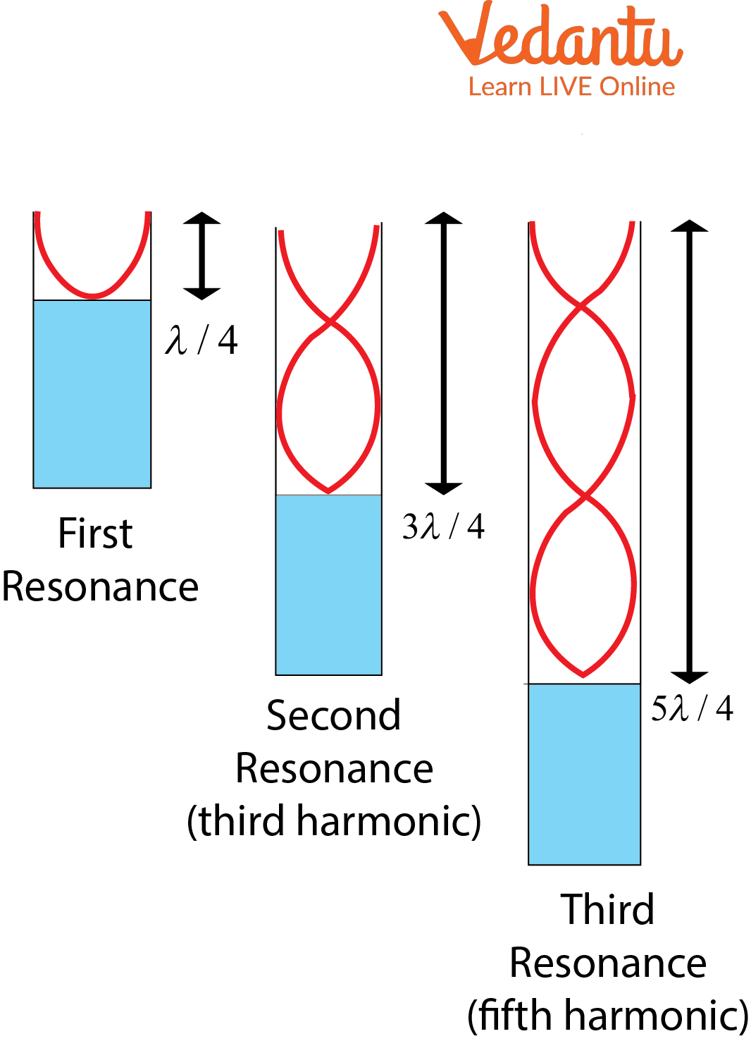 Waveform Construction in the Resonance Tube Experiment