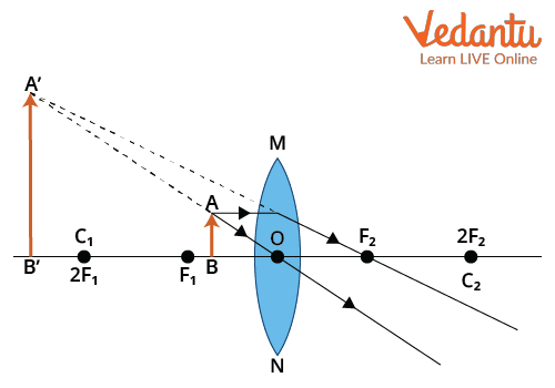 Sign Convention of Convex Lens when the Object is between the Focal Point and the Centre of the Lens
