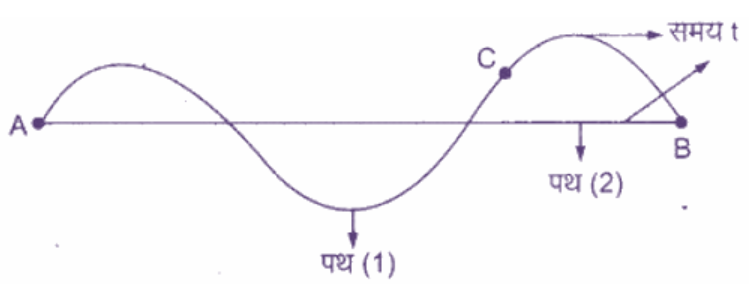 पथ का निरूपण