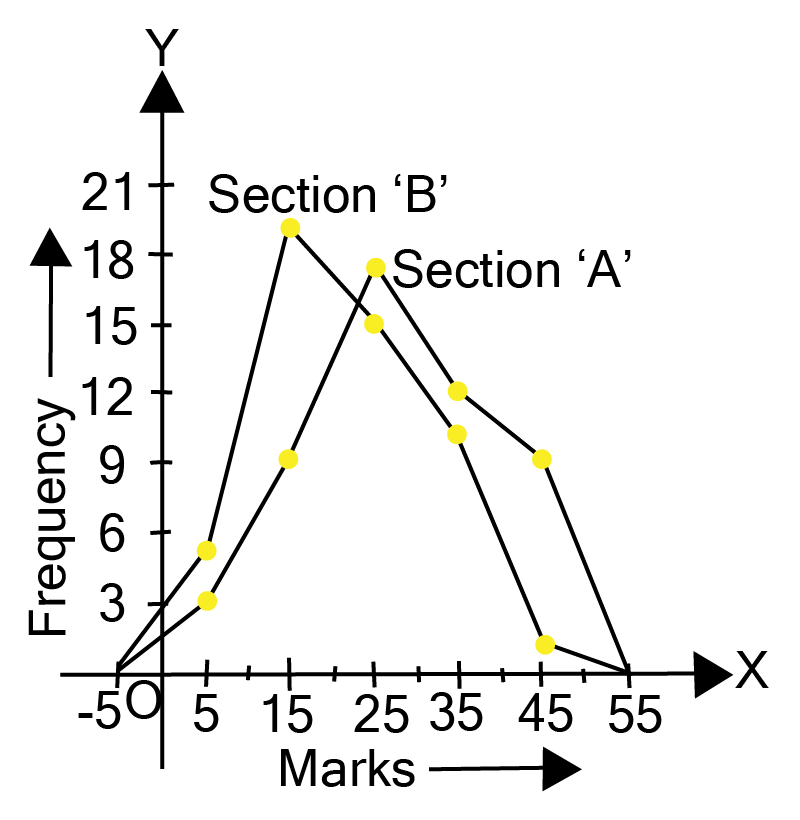 The frequency polygon